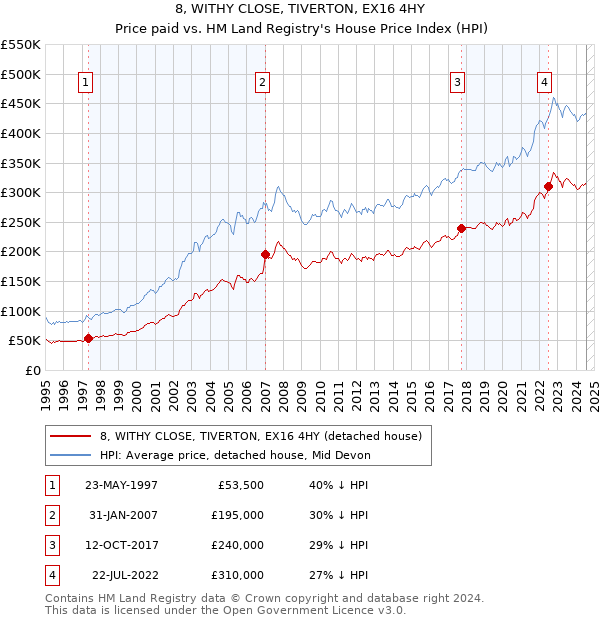 8, WITHY CLOSE, TIVERTON, EX16 4HY: Price paid vs HM Land Registry's House Price Index