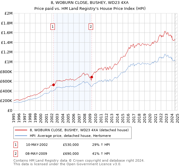 8, WOBURN CLOSE, BUSHEY, WD23 4XA: Price paid vs HM Land Registry's House Price Index