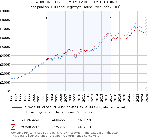 8, WOBURN CLOSE, FRIMLEY, CAMBERLEY, GU16 8NU: Price paid vs HM Land Registry's House Price Index