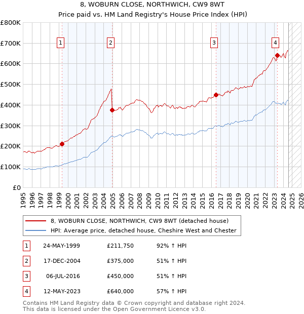 8, WOBURN CLOSE, NORTHWICH, CW9 8WT: Price paid vs HM Land Registry's House Price Index