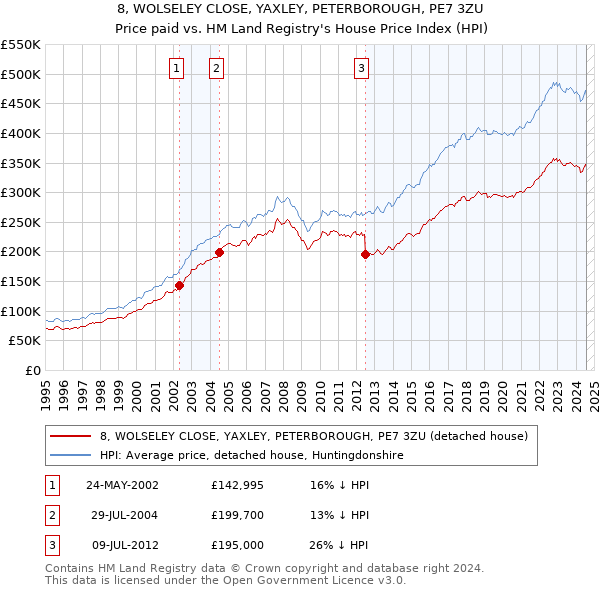 8, WOLSELEY CLOSE, YAXLEY, PETERBOROUGH, PE7 3ZU: Price paid vs HM Land Registry's House Price Index