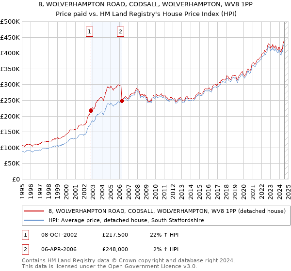 8, WOLVERHAMPTON ROAD, CODSALL, WOLVERHAMPTON, WV8 1PP: Price paid vs HM Land Registry's House Price Index