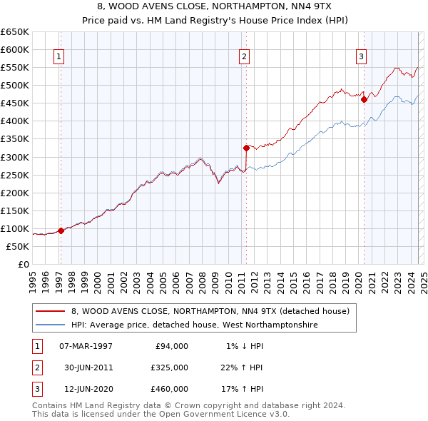 8, WOOD AVENS CLOSE, NORTHAMPTON, NN4 9TX: Price paid vs HM Land Registry's House Price Index