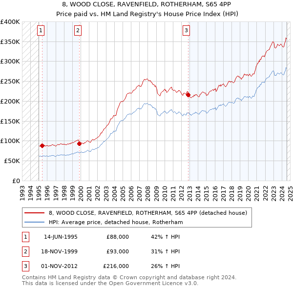 8, WOOD CLOSE, RAVENFIELD, ROTHERHAM, S65 4PP: Price paid vs HM Land Registry's House Price Index