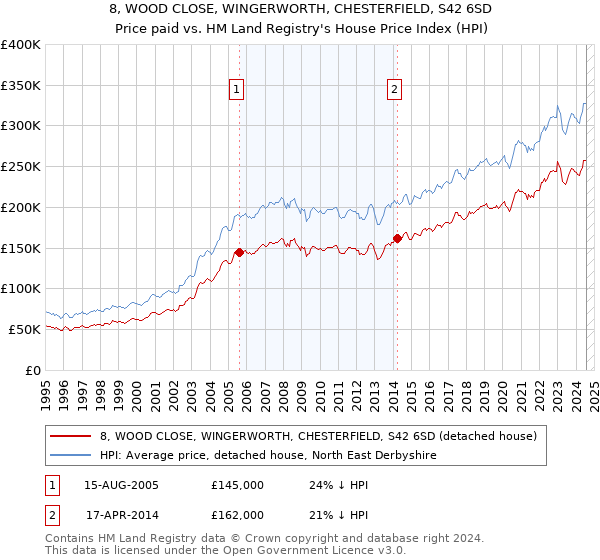 8, WOOD CLOSE, WINGERWORTH, CHESTERFIELD, S42 6SD: Price paid vs HM Land Registry's House Price Index