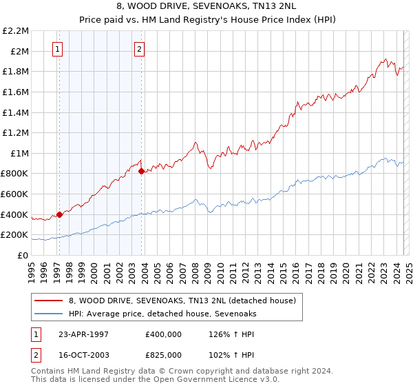 8, WOOD DRIVE, SEVENOAKS, TN13 2NL: Price paid vs HM Land Registry's House Price Index