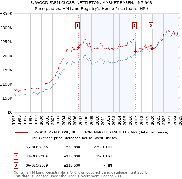 8, WOOD FARM CLOSE, NETTLETON, MARKET RASEN, LN7 6AS: Price paid vs HM Land Registry's House Price Index