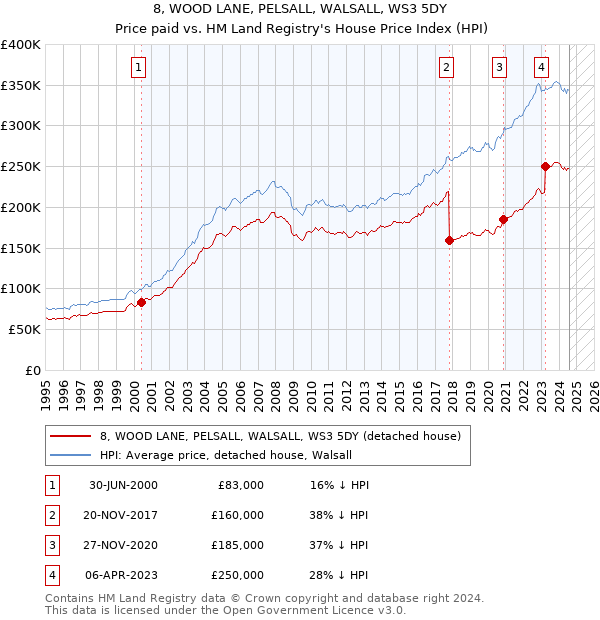 8, WOOD LANE, PELSALL, WALSALL, WS3 5DY: Price paid vs HM Land Registry's House Price Index