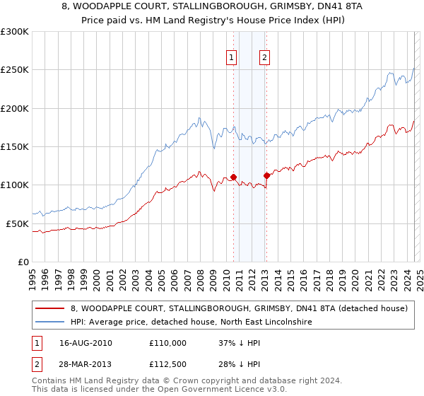 8, WOODAPPLE COURT, STALLINGBOROUGH, GRIMSBY, DN41 8TA: Price paid vs HM Land Registry's House Price Index