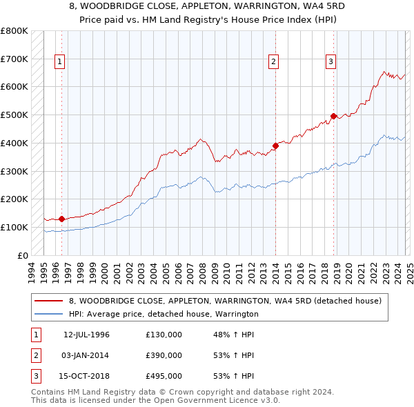 8, WOODBRIDGE CLOSE, APPLETON, WARRINGTON, WA4 5RD: Price paid vs HM Land Registry's House Price Index