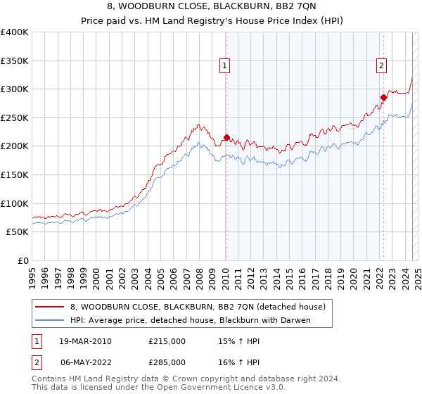 8, WOODBURN CLOSE, BLACKBURN, BB2 7QN: Price paid vs HM Land Registry's House Price Index