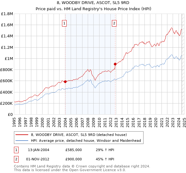 8, WOODBY DRIVE, ASCOT, SL5 9RD: Price paid vs HM Land Registry's House Price Index