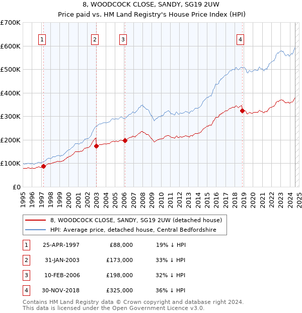 8, WOODCOCK CLOSE, SANDY, SG19 2UW: Price paid vs HM Land Registry's House Price Index