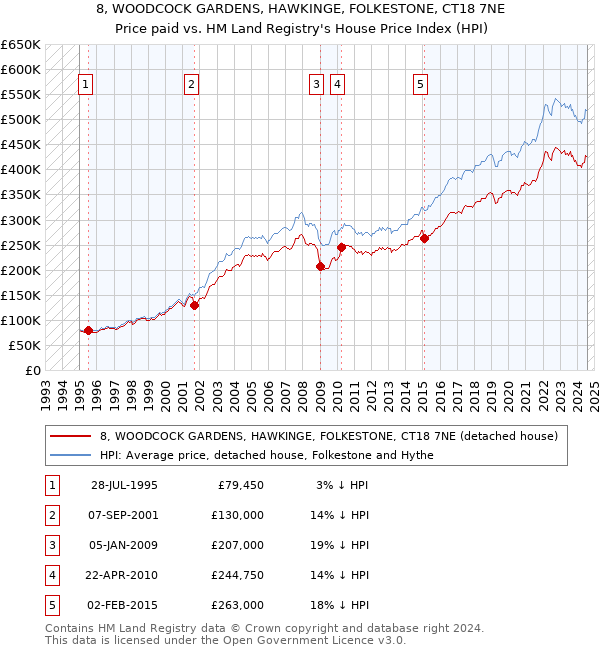 8, WOODCOCK GARDENS, HAWKINGE, FOLKESTONE, CT18 7NE: Price paid vs HM Land Registry's House Price Index