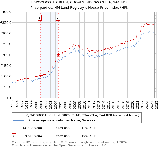 8, WOODCOTE GREEN, GROVESEND, SWANSEA, SA4 8DR: Price paid vs HM Land Registry's House Price Index