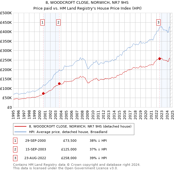 8, WOODCROFT CLOSE, NORWICH, NR7 9HS: Price paid vs HM Land Registry's House Price Index