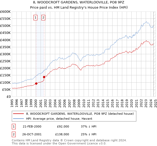 8, WOODCROFT GARDENS, WATERLOOVILLE, PO8 9PZ: Price paid vs HM Land Registry's House Price Index