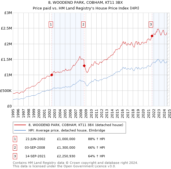 8, WOODEND PARK, COBHAM, KT11 3BX: Price paid vs HM Land Registry's House Price Index