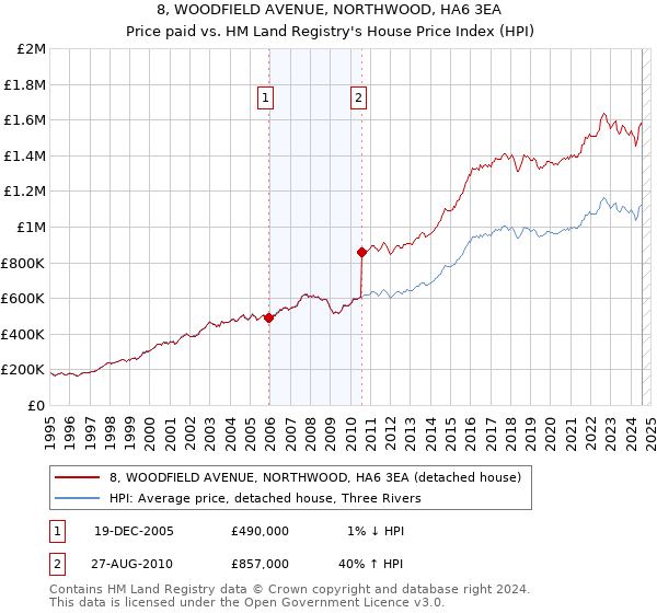 8, WOODFIELD AVENUE, NORTHWOOD, HA6 3EA: Price paid vs HM Land Registry's House Price Index