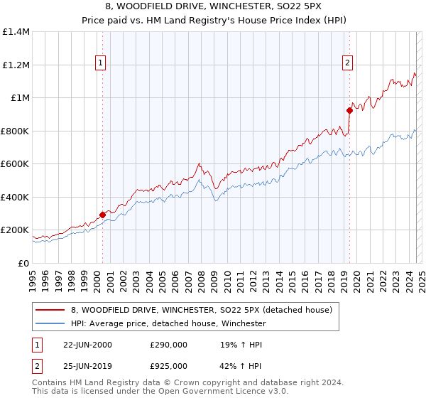 8, WOODFIELD DRIVE, WINCHESTER, SO22 5PX: Price paid vs HM Land Registry's House Price Index