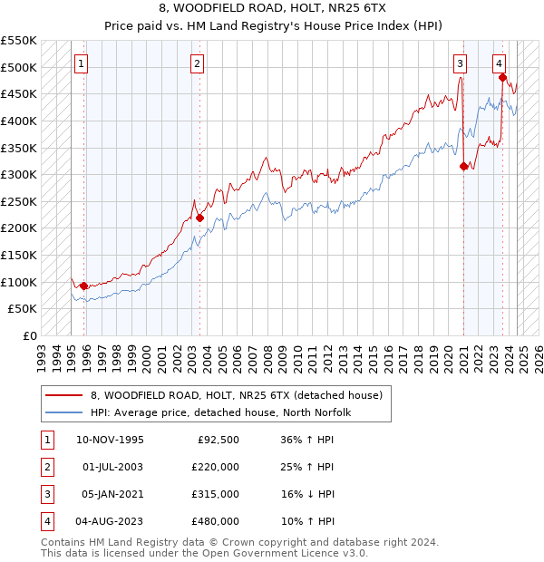 8, WOODFIELD ROAD, HOLT, NR25 6TX: Price paid vs HM Land Registry's House Price Index