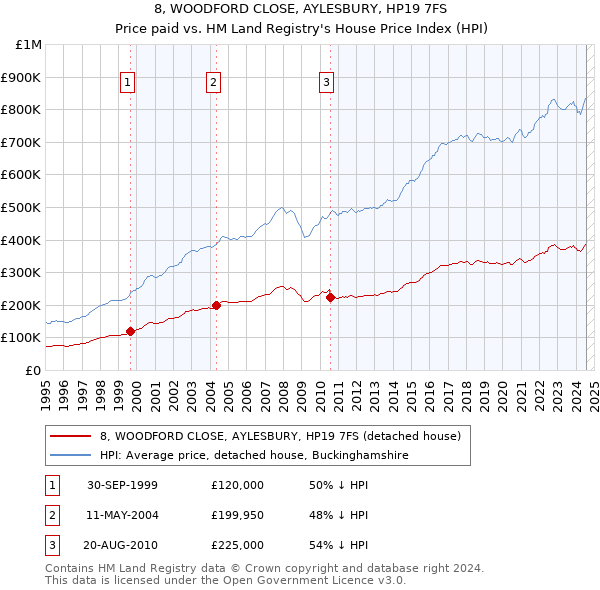 8, WOODFORD CLOSE, AYLESBURY, HP19 7FS: Price paid vs HM Land Registry's House Price Index