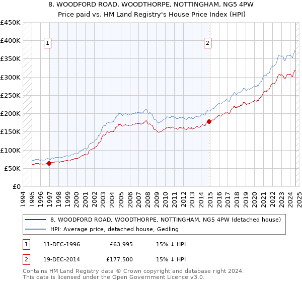 8, WOODFORD ROAD, WOODTHORPE, NOTTINGHAM, NG5 4PW: Price paid vs HM Land Registry's House Price Index