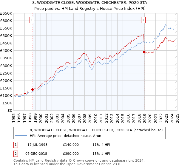 8, WOODGATE CLOSE, WOODGATE, CHICHESTER, PO20 3TA: Price paid vs HM Land Registry's House Price Index