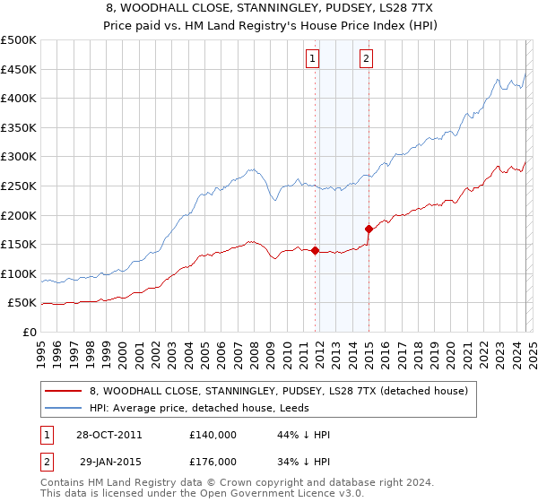 8, WOODHALL CLOSE, STANNINGLEY, PUDSEY, LS28 7TX: Price paid vs HM Land Registry's House Price Index