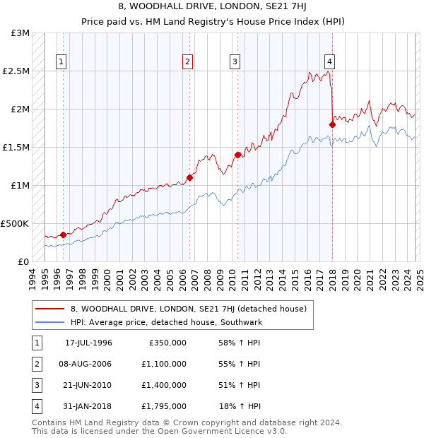 8, WOODHALL DRIVE, LONDON, SE21 7HJ: Price paid vs HM Land Registry's House Price Index