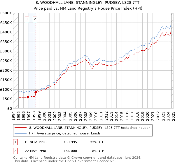 8, WOODHALL LANE, STANNINGLEY, PUDSEY, LS28 7TT: Price paid vs HM Land Registry's House Price Index