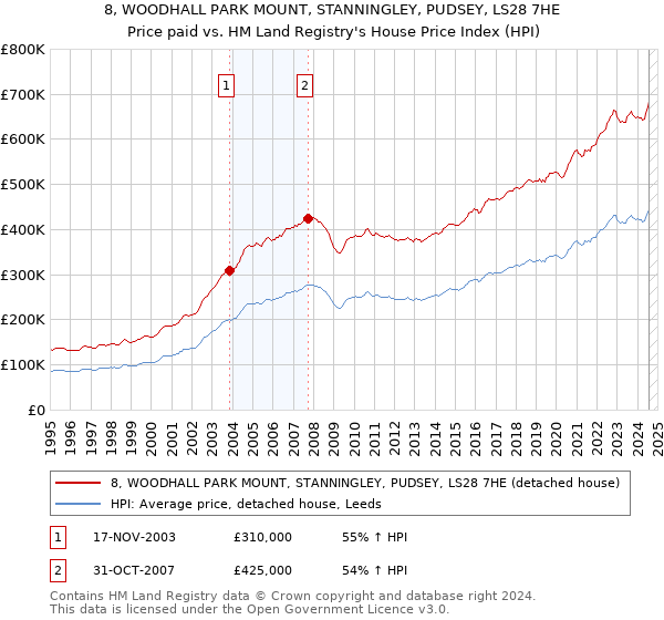 8, WOODHALL PARK MOUNT, STANNINGLEY, PUDSEY, LS28 7HE: Price paid vs HM Land Registry's House Price Index