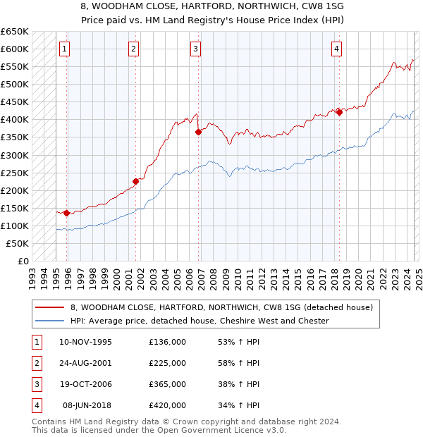 8, WOODHAM CLOSE, HARTFORD, NORTHWICH, CW8 1SG: Price paid vs HM Land Registry's House Price Index