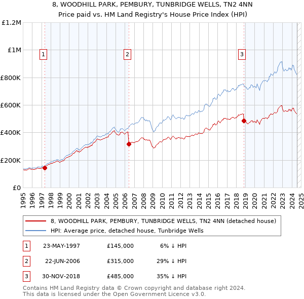 8, WOODHILL PARK, PEMBURY, TUNBRIDGE WELLS, TN2 4NN: Price paid vs HM Land Registry's House Price Index