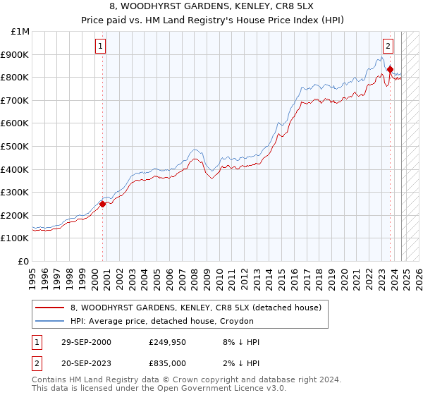 8, WOODHYRST GARDENS, KENLEY, CR8 5LX: Price paid vs HM Land Registry's House Price Index