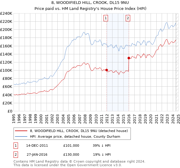 8, WOODIFIELD HILL, CROOK, DL15 9NU: Price paid vs HM Land Registry's House Price Index