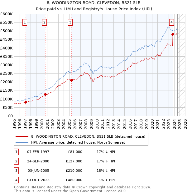 8, WOODINGTON ROAD, CLEVEDON, BS21 5LB: Price paid vs HM Land Registry's House Price Index