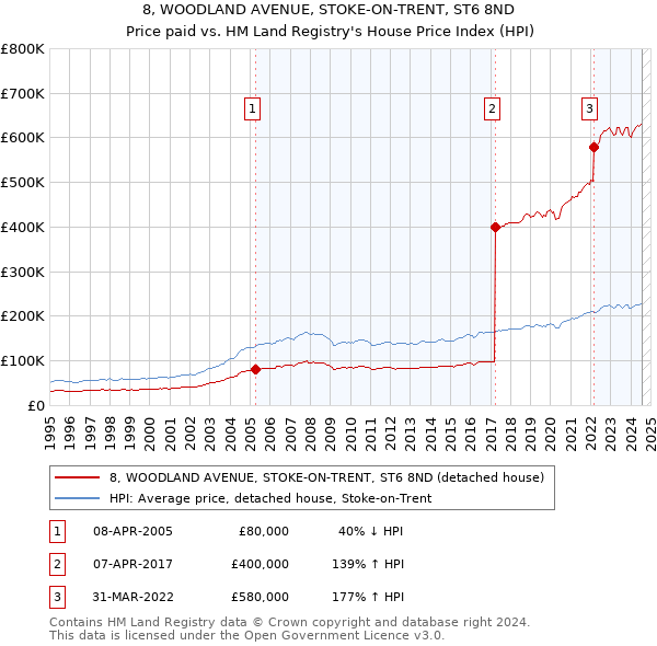 8, WOODLAND AVENUE, STOKE-ON-TRENT, ST6 8ND: Price paid vs HM Land Registry's House Price Index