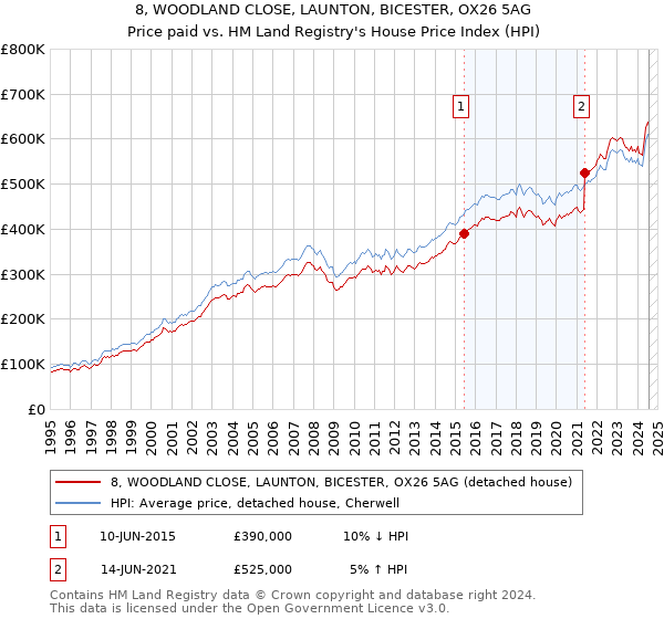 8, WOODLAND CLOSE, LAUNTON, BICESTER, OX26 5AG: Price paid vs HM Land Registry's House Price Index