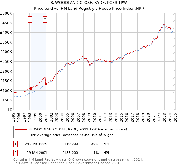 8, WOODLAND CLOSE, RYDE, PO33 1PW: Price paid vs HM Land Registry's House Price Index