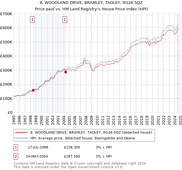 8, WOODLAND DRIVE, BRAMLEY, TADLEY, RG26 5QZ: Price paid vs HM Land Registry's House Price Index