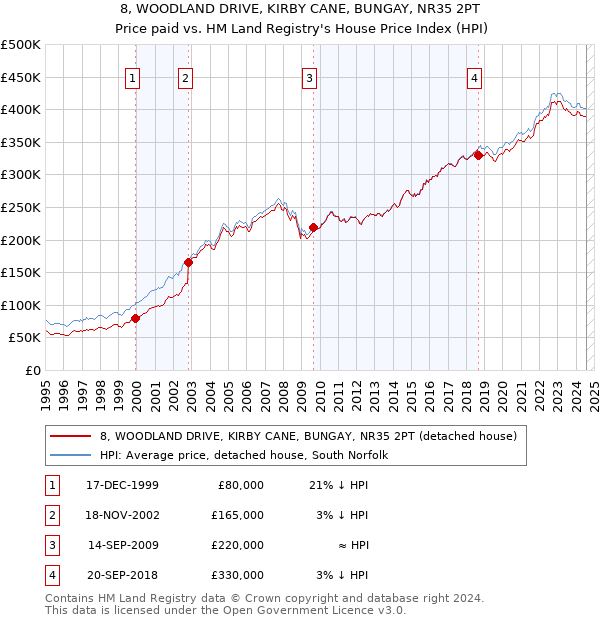 8, WOODLAND DRIVE, KIRBY CANE, BUNGAY, NR35 2PT: Price paid vs HM Land Registry's House Price Index