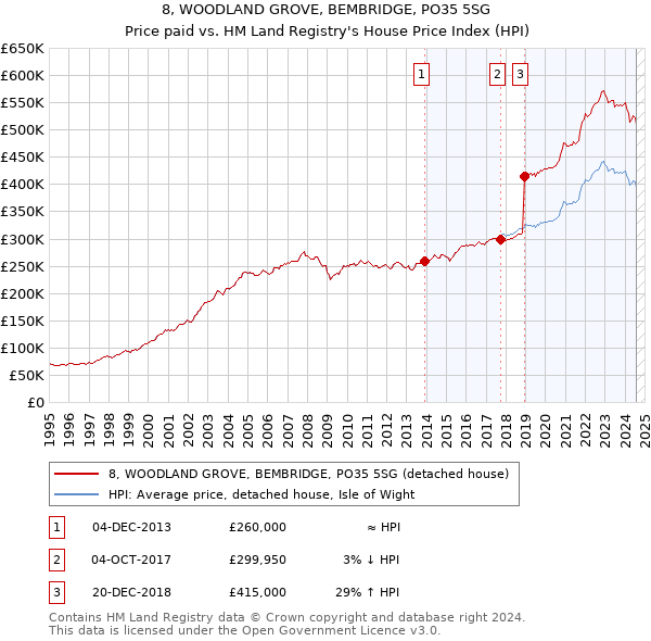 8, WOODLAND GROVE, BEMBRIDGE, PO35 5SG: Price paid vs HM Land Registry's House Price Index