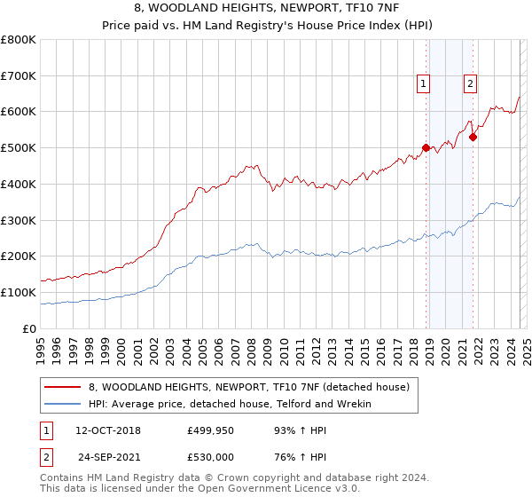 8, WOODLAND HEIGHTS, NEWPORT, TF10 7NF: Price paid vs HM Land Registry's House Price Index