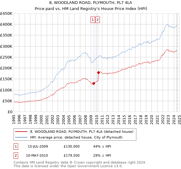 8, WOODLAND ROAD, PLYMOUTH, PL7 4LA: Price paid vs HM Land Registry's House Price Index