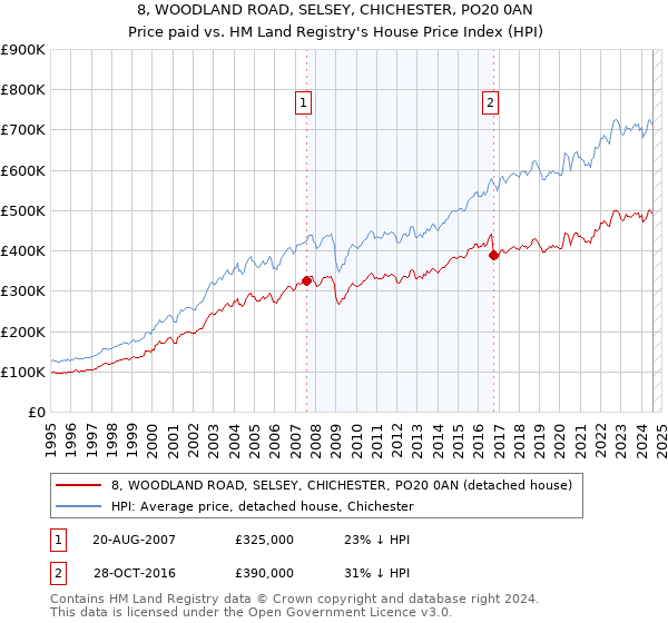 8, WOODLAND ROAD, SELSEY, CHICHESTER, PO20 0AN: Price paid vs HM Land Registry's House Price Index