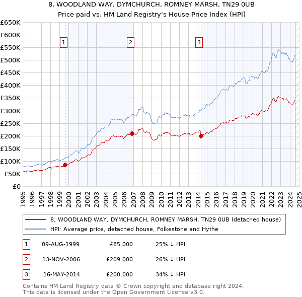 8, WOODLAND WAY, DYMCHURCH, ROMNEY MARSH, TN29 0UB: Price paid vs HM Land Registry's House Price Index