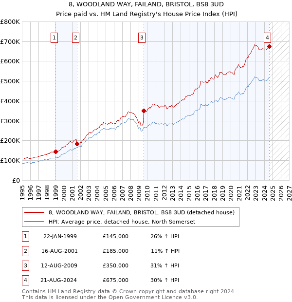 8, WOODLAND WAY, FAILAND, BRISTOL, BS8 3UD: Price paid vs HM Land Registry's House Price Index