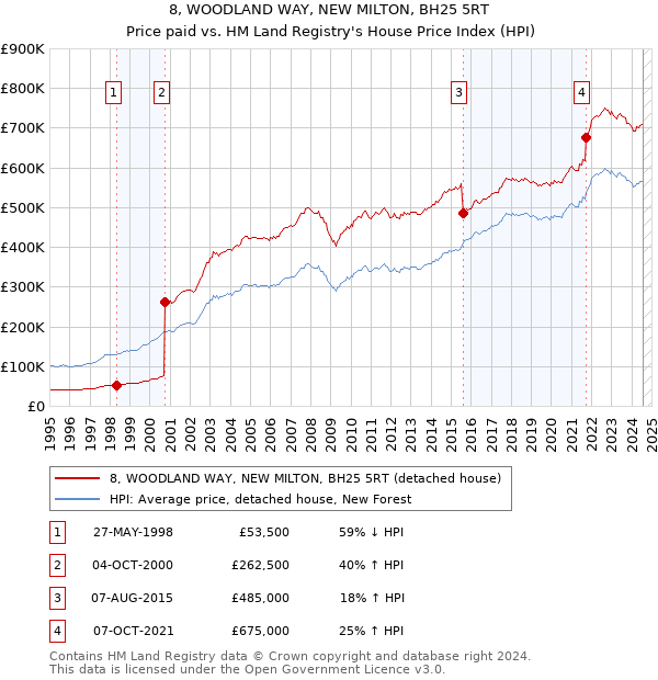 8, WOODLAND WAY, NEW MILTON, BH25 5RT: Price paid vs HM Land Registry's House Price Index