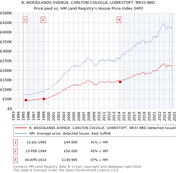 8, WOODLANDS AVENUE, CARLTON COLVILLE, LOWESTOFT, NR33 8BD: Price paid vs HM Land Registry's House Price Index